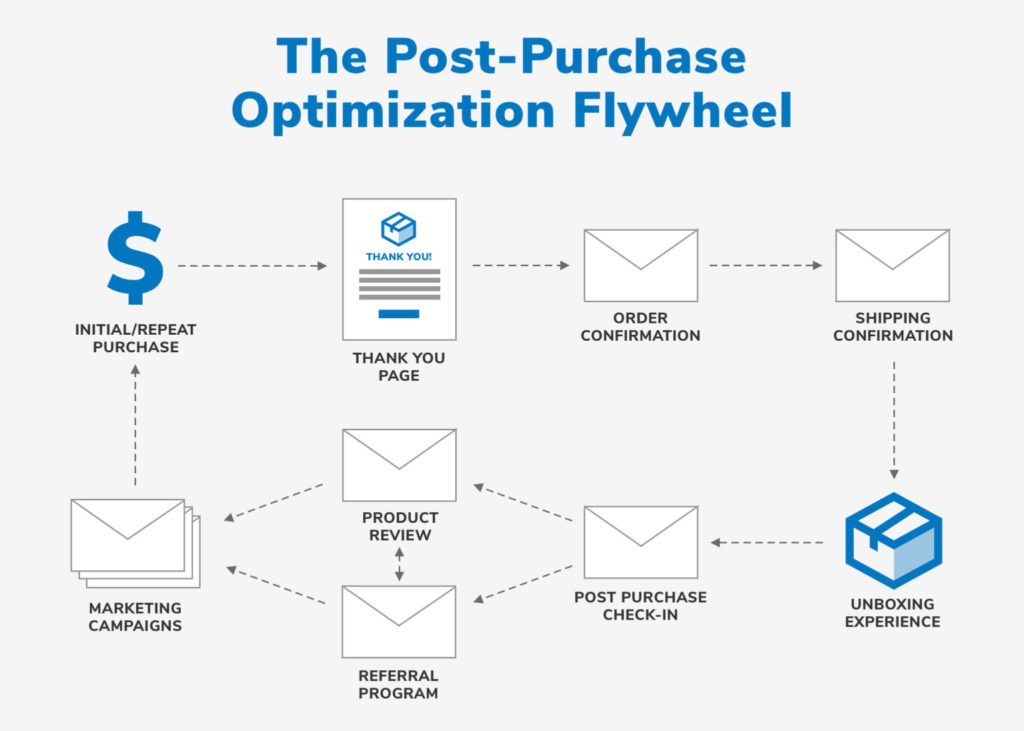 post purchase journey
