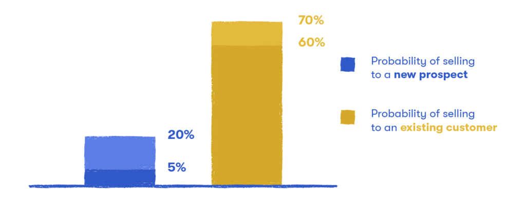 customer retention for SaaS - retention vs acquisition profitability