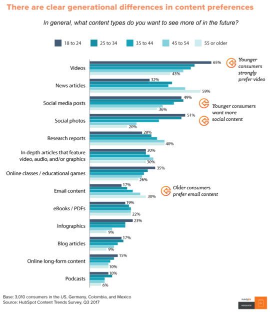 saas marketing strategies content preferences