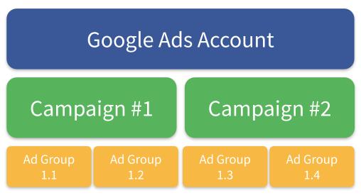 keyword research for PPC ad groups