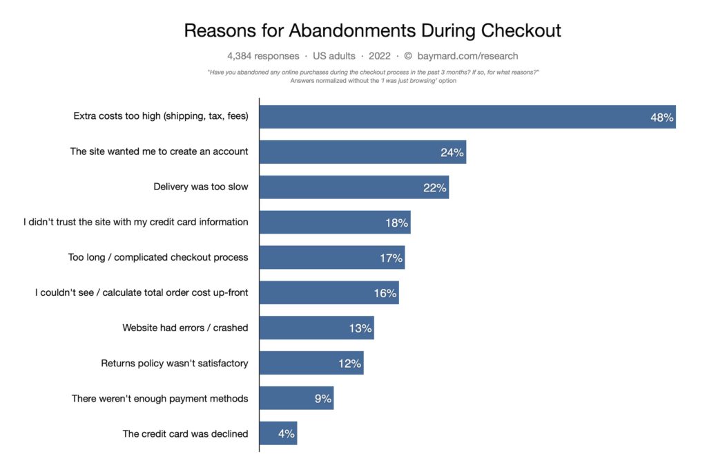 Chart of common cart abandonment reasons